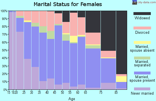 Whitley County marital status for females