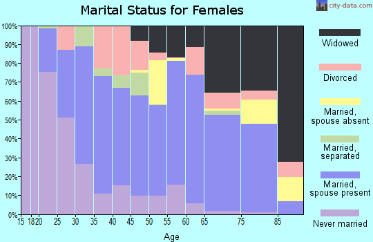 Wolfe County marital status for females