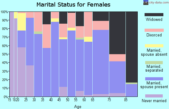 Jack County marital status for females