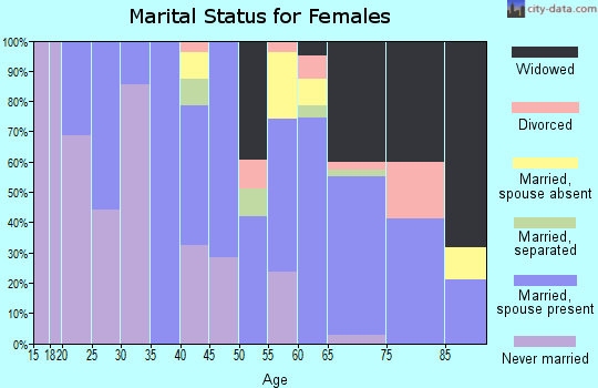 Quitman County marital status for females