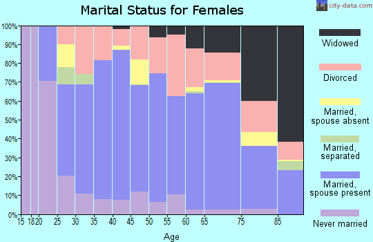 Rabun County marital status for females