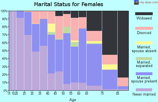 Screven County marital status for females