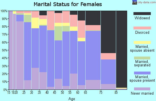 Stephens County marital status for females
