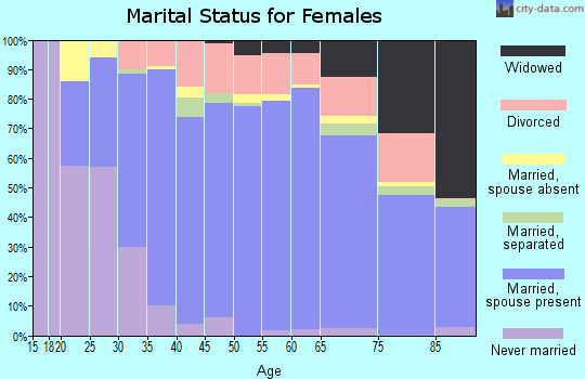 Kendall County marital status for females