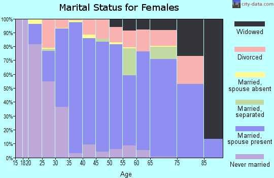 Valdez-Cordova Census Area marital status for females