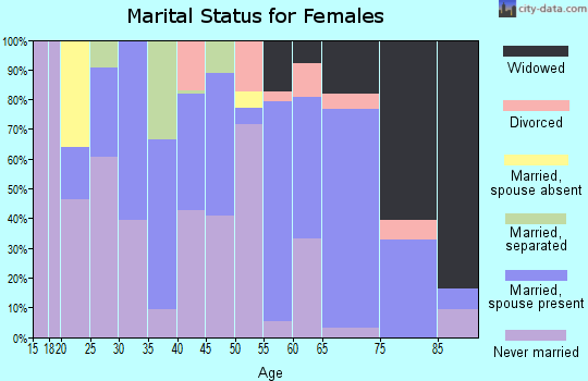 Taliaferro County marital status for females