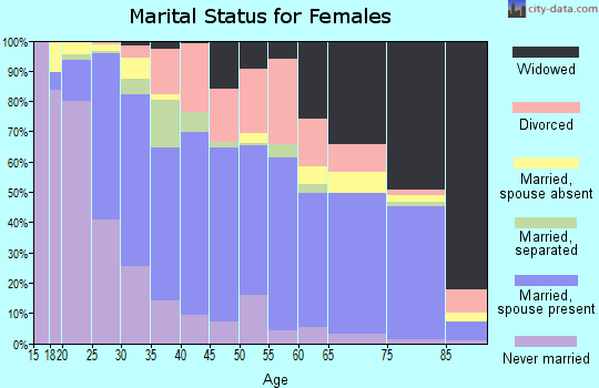 Tattnall County marital status for females