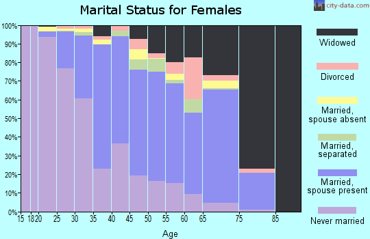 Wade Hampton Census Area marital status for females