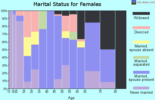 Kinney County marital status for females