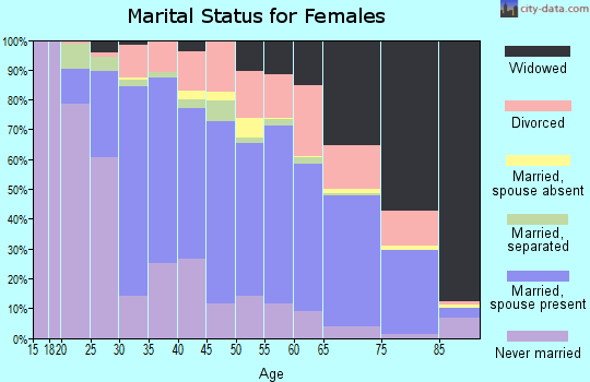 Toombs County marital status for females