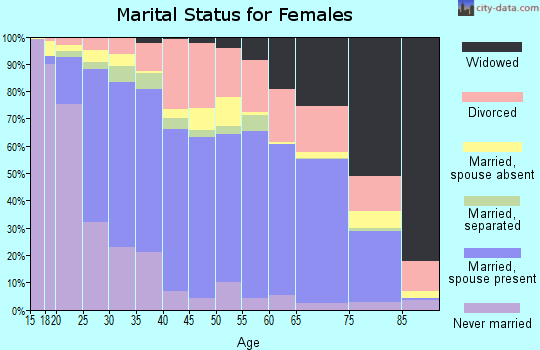 Barrow County marital status for females