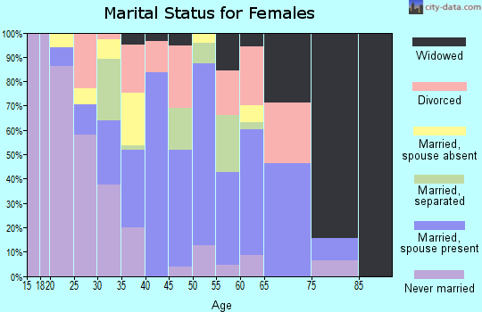La Salle County marital status for females
