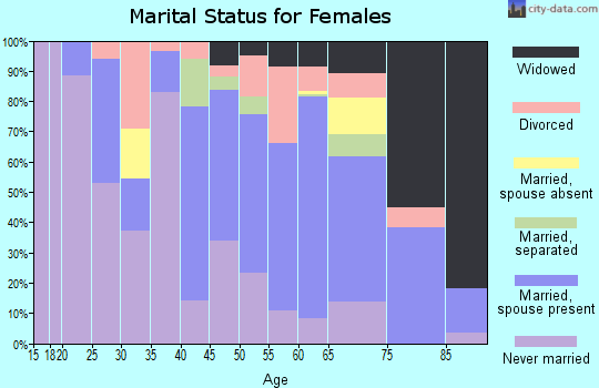 Twiggs County marital status for females