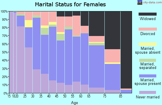 Upson County marital status for females