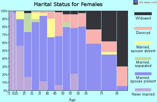Lipscomb County marital status for females
