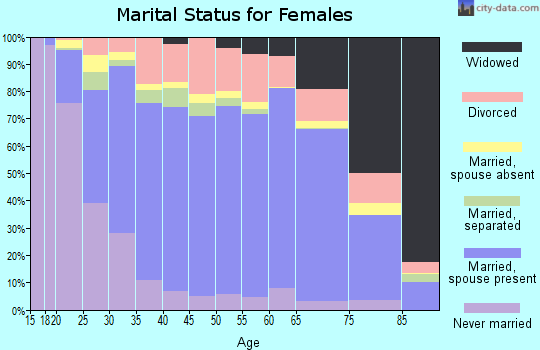 Walton County marital status for females
