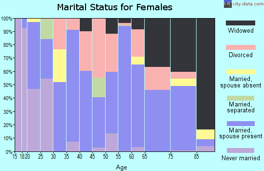 McCulloch County marital status for females
