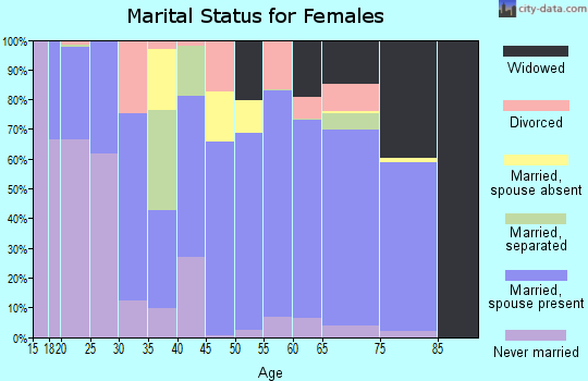 Wheeler County marital status for females