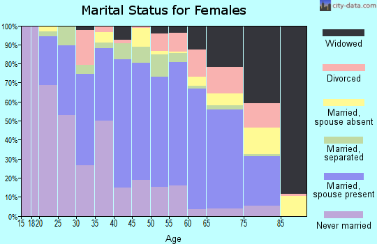 Wilcox County marital status for females