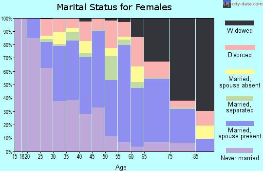 Wilkinson County marital status for females