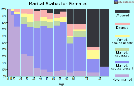 Maverick County marital status for females