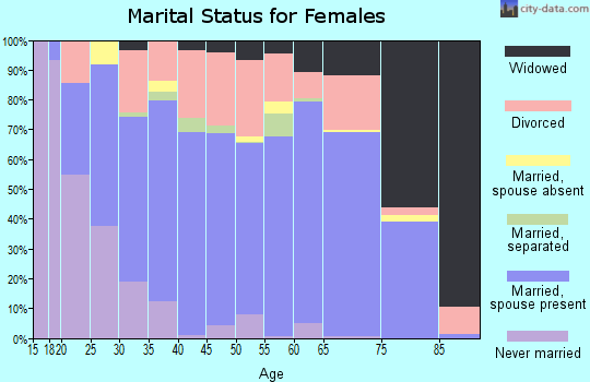 Montague County marital status for females