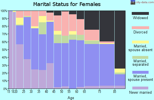 Nolan County marital status for females