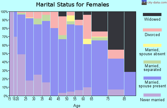 Ochiltree County marital status for females