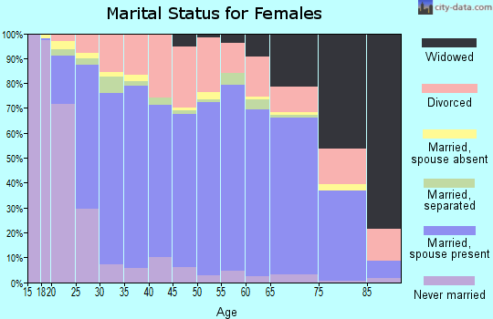 Parker County marital status for females