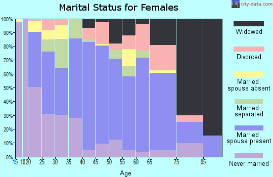 Pecos County marital status for females
