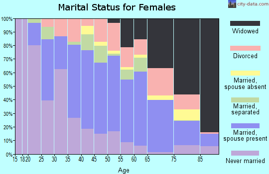 Bienville Parish marital status for females