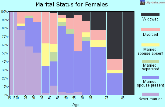 Rains County marital status for females