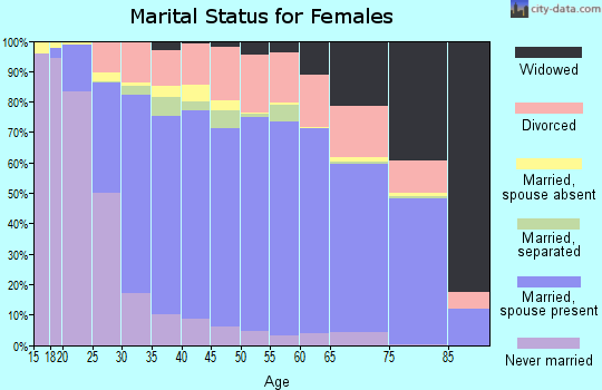 Randall County marital status for females