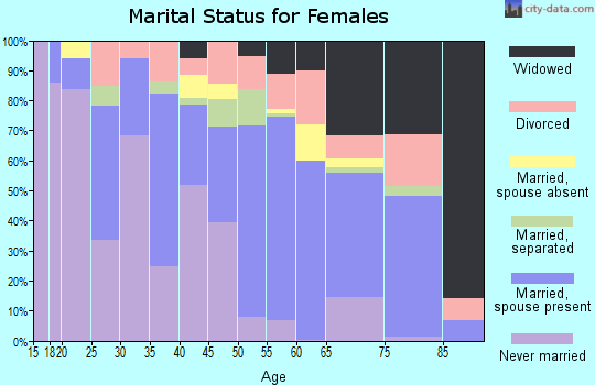 Reeves County marital status for females