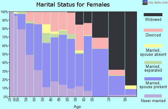 Rusk County marital status for females
