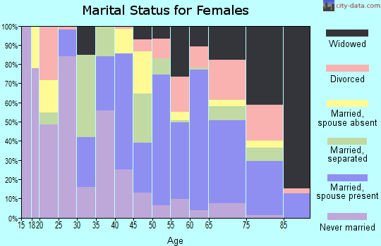 San Augustine County marital status for females