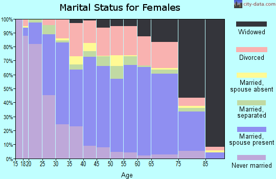 San Patricio County marital status for females