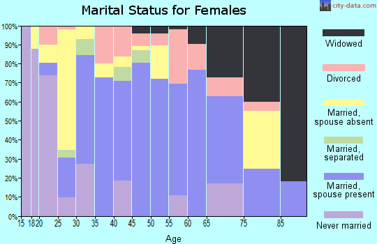 San Saba County marital status for females