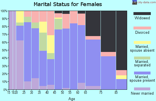 Stephens County marital status for females