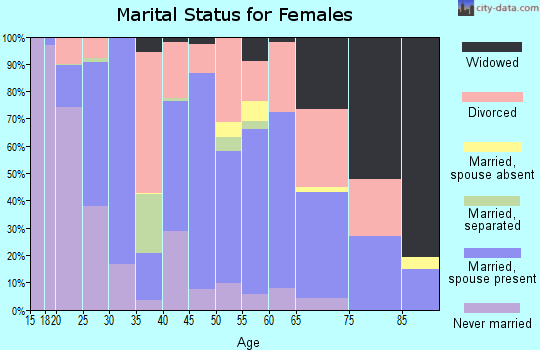 Terry County marital status for females