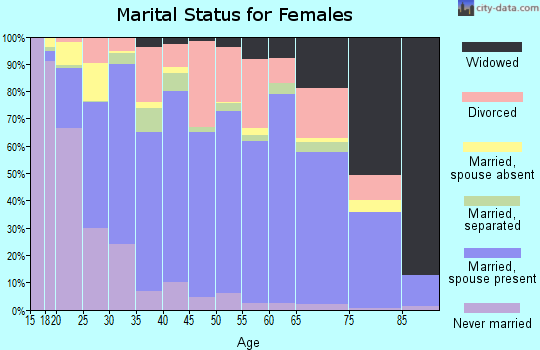 Titus County marital status for females