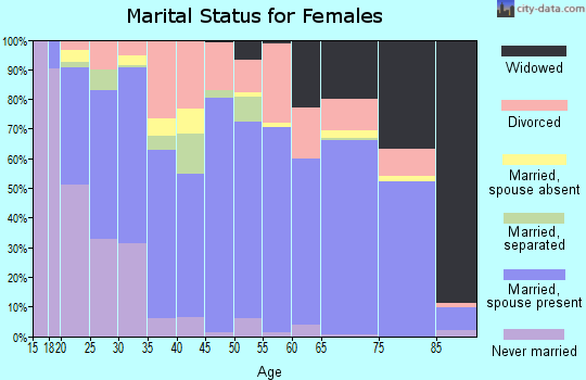 Tyler County marital status for females