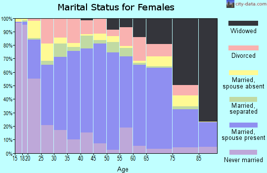 Val Verde County marital status for females