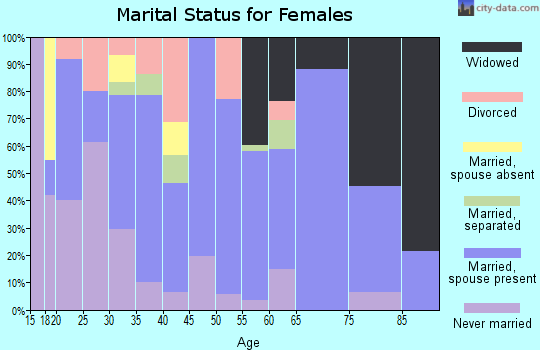 Zapata County marital status for females