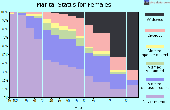 Baltimore city marital status for females