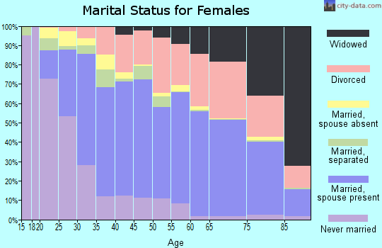 Carson City marital status for females