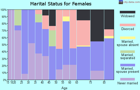 Bedford city marital status for females