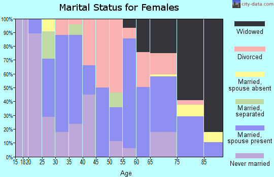 Buena Vista city marital status for females
