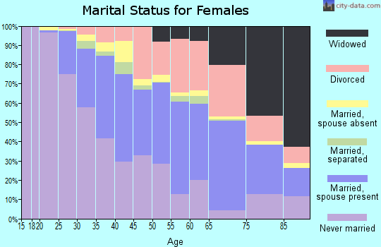 Charlottesville city marital status for females