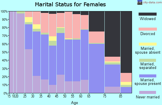 Colonial Heights city marital status for females
